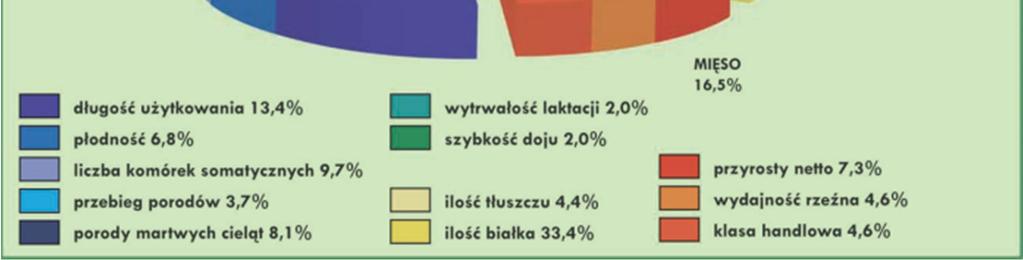 Jak wiemy, przez lata wielokrotnie analizowano korelacje oceny liniowej, a długowiecznością krów.