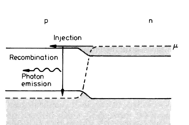 Lasery półprzewodnikowe na złączu p-n Silnie domieszkowane złącze p-n - potencjał chemiczny µ (energia Fermiego)