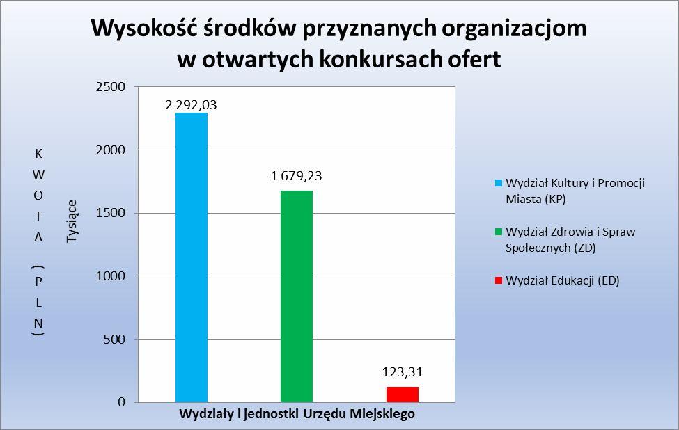 3. Środki przyznane na podstawie art. 19a ustawy o dppiow - małe granty. Do Urzędu Miejskiego w Gliwicach wpłynęło 67 wniosków o dofinansowanie na podstawie art. 19a ustawy o dppiow ( tzw.