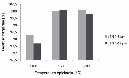 M. ROSI SKI, A. CIEGIENKO, K. KOZIO, A. MICHALSKI Rys. 2. Dyfraktogramy rentgenowskie dla spieków kompozytowych z wielko ci cz stek cbn m (A) i 6-12 m (B). Temperatura spiekania 1200 C. Fig. 2. Diffraction patterns of cbn /WC-Co composites sintered at 1200 C, containing particles m (A) and 6-12 m (B).