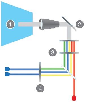 MultiColor Laser Innowacyjna technologia MultiColor Laser (MCL) dodaje drugą czerwoną diodę laserową, dzięki czemu za produkcję kolorów odpowiadają dwie diody laserowe (niebieska i czerwona).