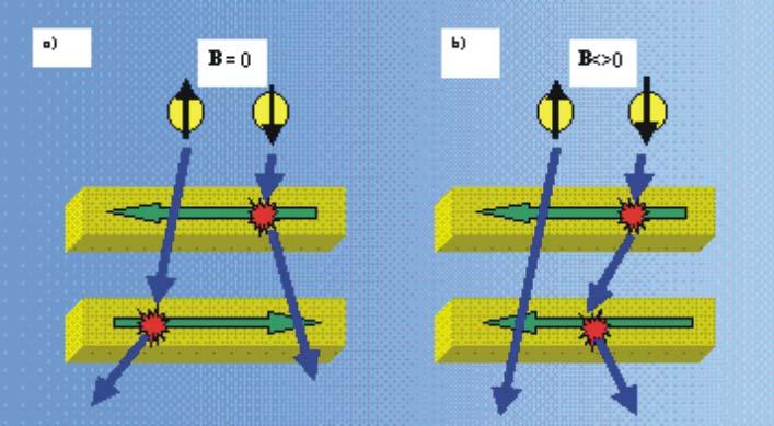 Interlayer antiferromagnetic coupling Source spin dependent scattering