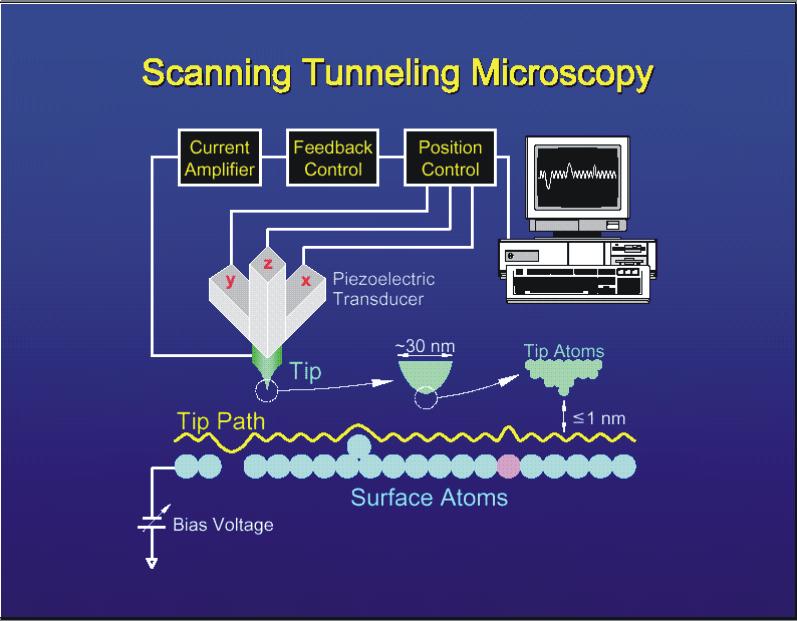 Techniki obrazowania powierzchni - mikroskopia Porównanie: STM AFM atomowa