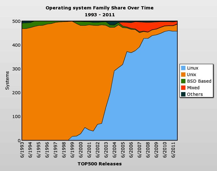 Systemy operacyjne wg