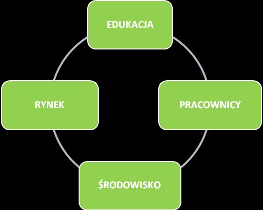 z perspektywy czynników ESG. W efekcie, w ramach Grupy Kapitałowej GPW powołano wewnętrzny Komitet ds. CSR, który obecnie monitoruje wdrażanie strategii i odpowiada za jej dalszy rozwój.