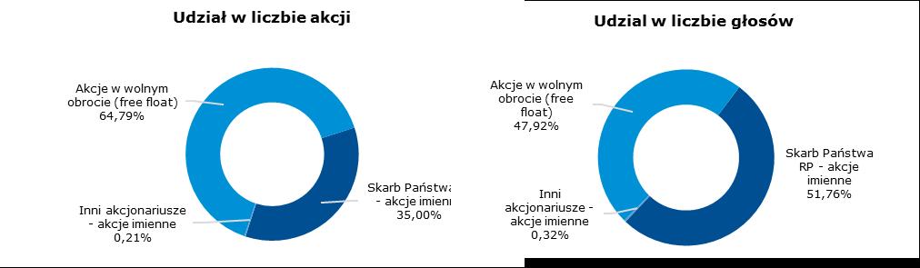 + AKCJONARIUSZE GPW Na dzień 31 grudnia 2016 r.