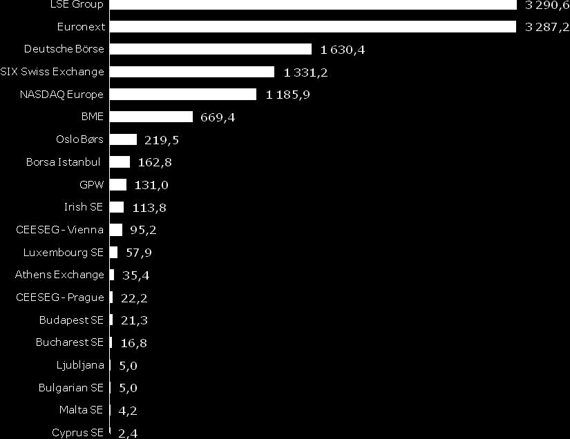+ Wykres 11 Kapitalizacja spółek krajowych na giełdach w Europie w 2016 r. [mld EUR] Źródło: FESE, LSEG Kapitalizacja giełd w Europie na koniec 2016 r.