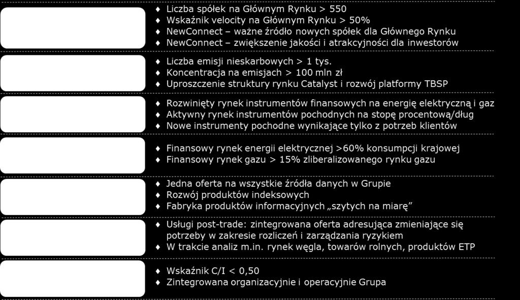 + zwiększanie operacyjnego zintegrowania GK GPW, m.in. poprzez konsolidację procesów i procedur, stworzenie centrum usług wspólnych oraz poprzez optymalizację wykorzystywanych nieruchomości.