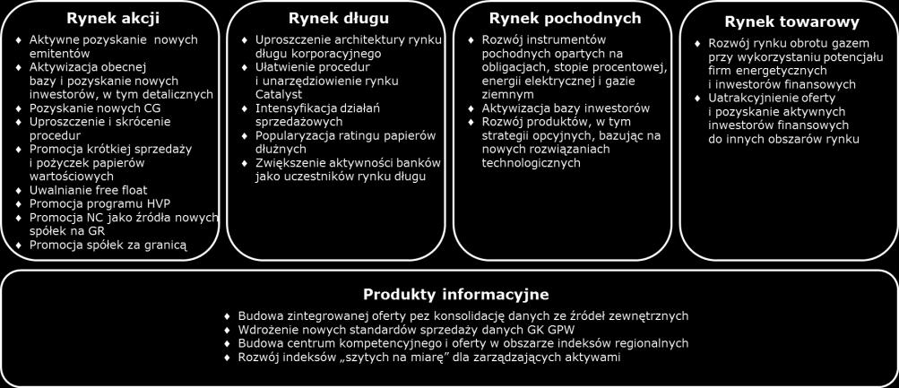 Osiągane oszczędności są konsekwentnie przeznaczane na wsparcie obszarów o największym potencjale wzrostu, ale też mają pozwolić GPW na szybsze dostosowywanie się do wymagającego otoczenia.