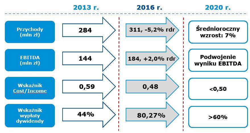 + Uatrakcyjnienie oferty GPW poprzez obniżkę opłaty za dane rynkowe dla Członków Giełdy w listopadzie 2016 r.