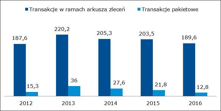 + mln i była wyższa o 6,4% od liczby transakcji w 2015 r. Szczególna dynamikę wzrostu obrotów zaobserwowano w III i IV kwartale 2016 r.