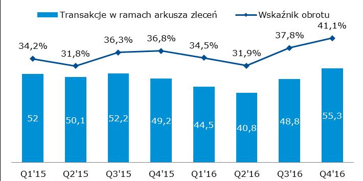 + Wykres 22 Kapitalizacja spółek krajowych i zagranicznych z Głównego Rynku [mld zł] Na koniec 2016 r. kapitalizacja spółek krajowych notowanych na Głównym Rynku wynosiła 557,1 mld zł, a 2015 r.