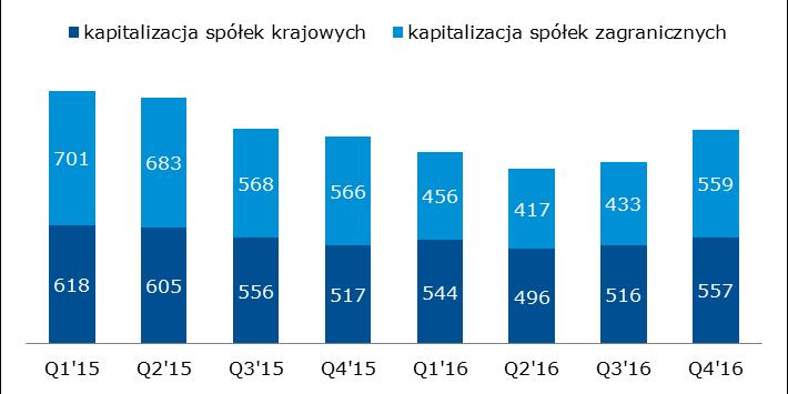 Wykres 23 Obroty akcjami na Głównym Rynku [mld zł] i wskaźnik obrotu [%] Jest to zasługa wielu działań ukierunkowanych na zachęcanie inwestorów do inwestowania na GPW i tym samym budowania płynności