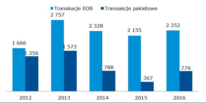 + Wykres 28 Struktura obrotów na Catalyst (arkusz zleceń i transakcje pakietowe) w 2016 r.