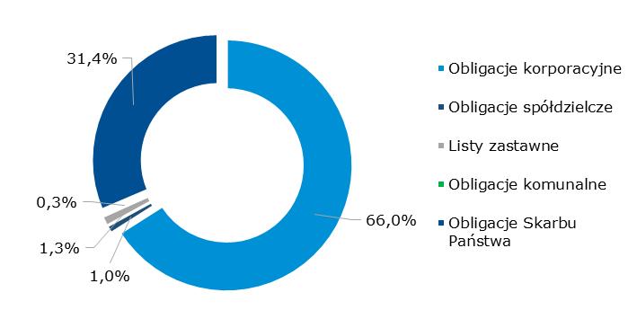wyniosła 1 377 mln zł wobec 1 554 mln zł w roku poprzednim (spadek o 11,4%), a w transakcjach pakietowych 770 mln zł wobec 359 mln zł w 2015 r.