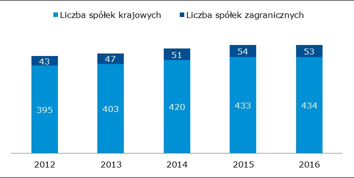 + Brytanii z UE (Brexit) oraz wyniki głosowania w wyborach prezydenckich w USA. Na kształtowanie się poziomu cen polskich obligacji oddziaływały także czynniki lokalne, m.in.