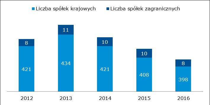 + Wykres 33 Liczba spółek krajowych i zagranicznych NewConnect Łączna kapitalizacja spółek krajowych i zagranicznych na obu rynkach akcji GPW wyniosła na koniec 2016 r.
