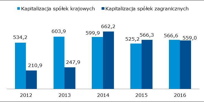 + Wykres 35 Kapitalizacja spółek krajowych i zagranicznych Główny Rynek i NewConnect [mld zł] W 2016 r.