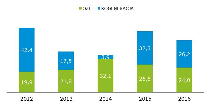 + Wykres 41 Wolumen obrotu prawami majątkowymi do świadectw pochodzenia [TWh] W 2016 r.