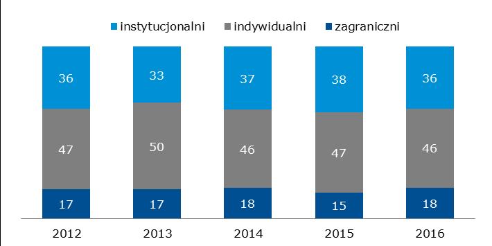 + Wykres 49 Udział inwestorów w obrotach akcjami na Głównym Rynku GPW (%) Aktywność inwestorów zagranicznych na rynku kontraktów terminowych w 2015 r. wzrosła o 3 p.p. do poziomu 18% wobec 15% w 2015 r.