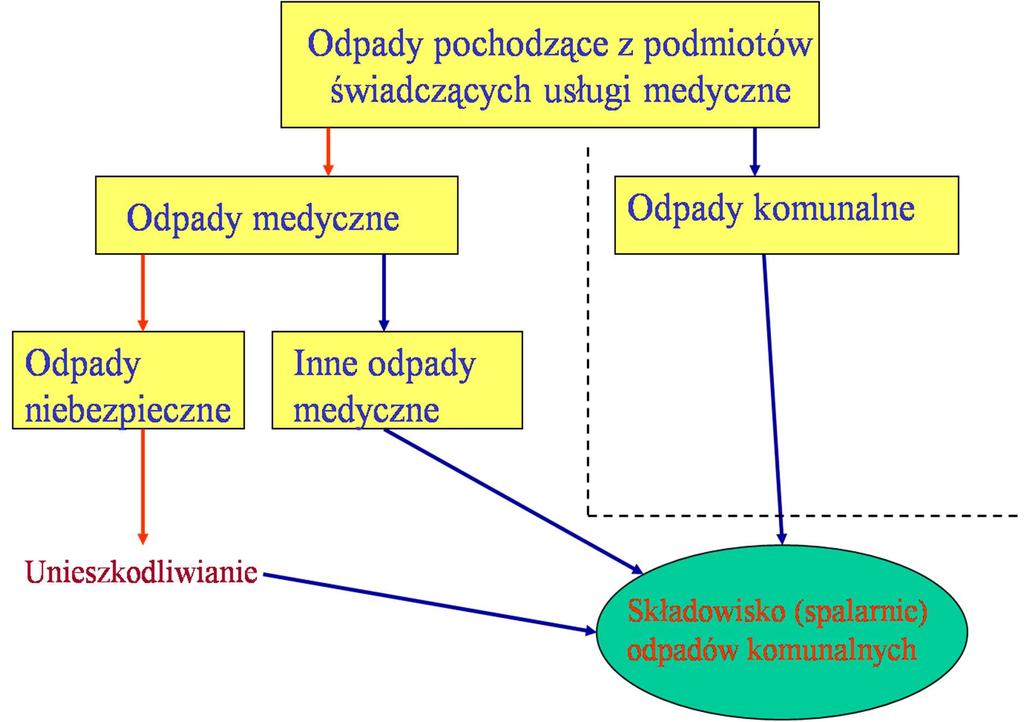 Rycina 2. Podział 6.06.2015) odpadów pochodzących z podmiotów leczniczych. Źródło: http://www.rynekzdrowia.pl/pliki/111746.