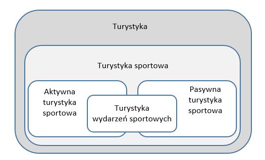 Jak łatwo zauważyć turystyka wydarzeń sportowych w swojej istocie zawiera elementy turystyki aktywnej (współzawodnictwo, rywalizacja) jak i elementy turystyki pasywnej (oglądanie, kibicowanie), co
