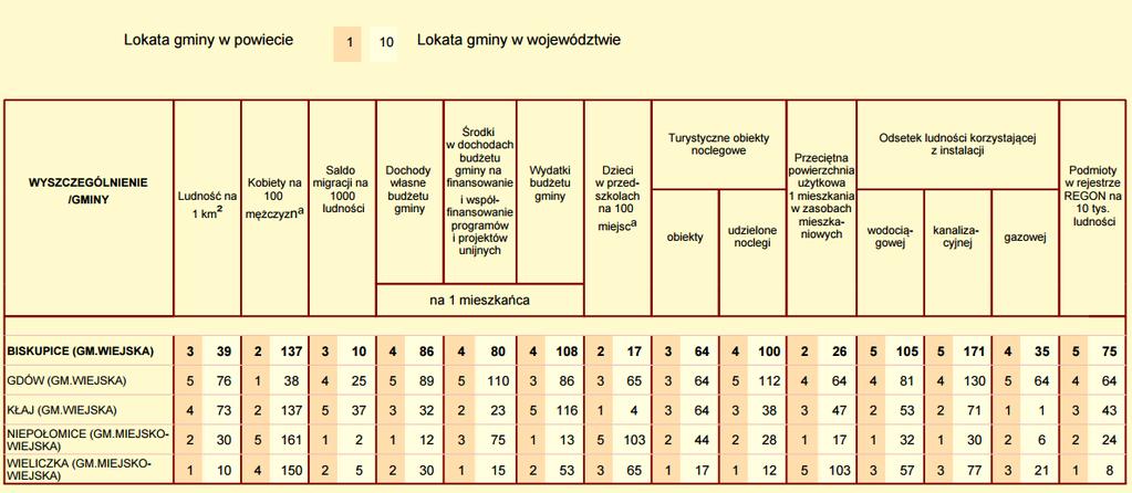 DIAGNOZA STANU ISTNIEJĄCEGO UWARUNKOWANIA I MOŻLIWOŚCI ROZWOJU GMINY BISKUPICE Biblioteki wskaźniki (2015r.