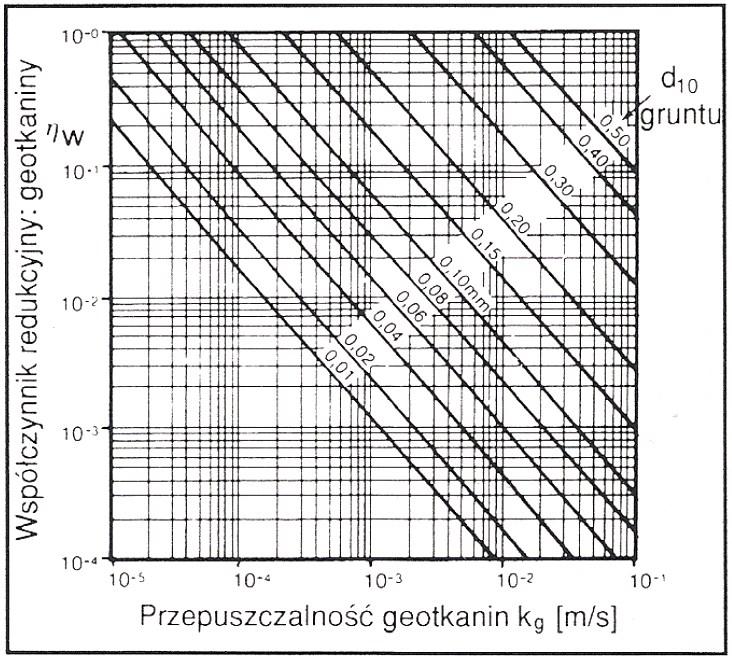 1. Maksymalny wymiar 0 90 filtru geosyntetycznego a) grunty niespoiste Określa się wskaźnik różnoziarnistości U = $ %& $ '& warunki statyczne Jeżeli U 5 Jeżeli U 5 to O 90 < 10 d 50 to O 90 < 2,5 d