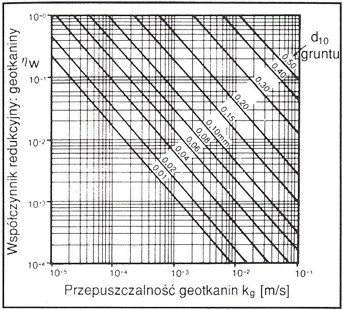 Rys.22. [3] W odróżnieniu od materiałów tkanych, wodoprzepuszczalność geowłóknin w kontakcie z gruntem maleje wskutek zatykania (kolmatacji), tj.