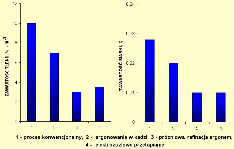 [1] Zawarto tlenu i siarki w