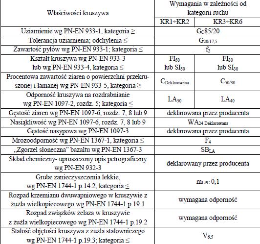 KRUSZYWA GRUBE PRZEZNACZONE DO WARSTWY PODBUDOWY (według Wytycznych Technicznych WT 1 2014) Właściwość kruszywa Wymagana kategoria KR1-KR2 KR3-KR4 KR5-KR7 Uziarnienie; kategoria co najmniej: G C