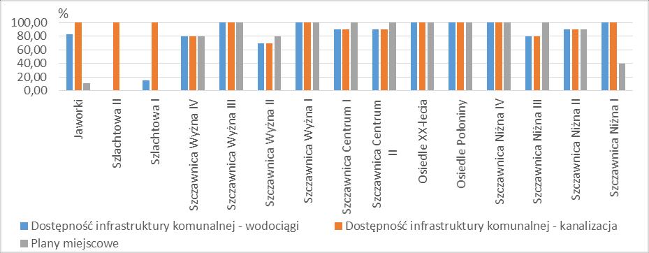 gminie. W gminie Szczawnica rejony Szlachtowej I i II nie posiadają planów miejscowego zagospodarowania, a Jaworki pokryte są nimi w zaledwie w 11%.