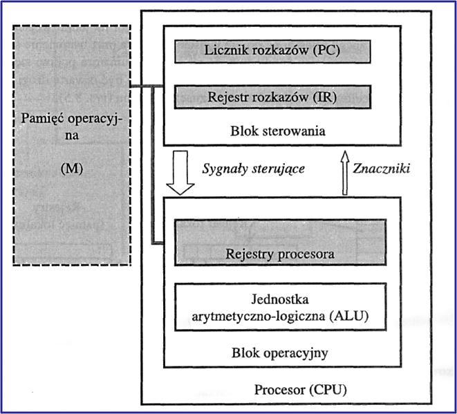 Schemat blokowy