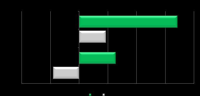 Narastająco za 6 miesięcy 2015 r. przepływy inwestycyjne były mniejsze o 8,9% od wartości przepływów z analogicznego okresu roku poprzedniego.