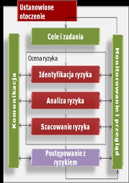 - kierownicy komórek organizacyjnych właściciele ryzyk. Podstawowe zasady, procedury i dokumenty, na których opiera się działanie systemu zarządzania ryzykiem w Spółce zostały przyjęte przez Zarząd.