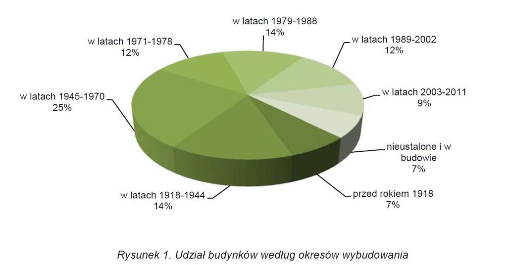 Struktura budynków w Polsce ze względu na rok budowy