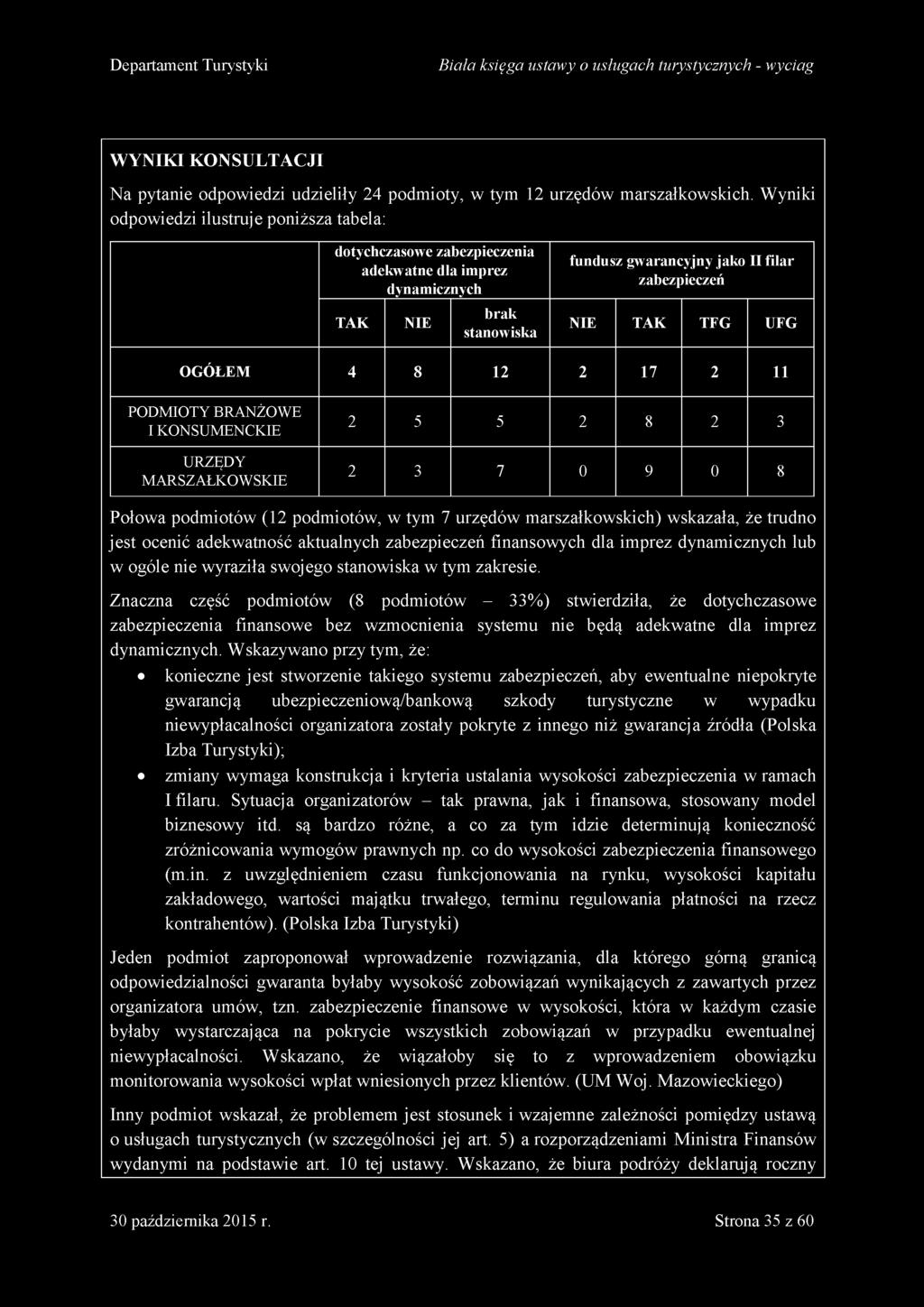 OGÓŁEM 4 8 12 2 17 2 11 PODMIOTY BRANŻOWE I KONSUMENCKIE URZĘDY MARSZAŁKOWSKIE 2 5 5 2 8 2 3 2 3 7 0 9 0 8 Połowa podmiotów (12 podmiotów, w tym 7 urzędów marszałkowskich) wskazała, że trudno jest