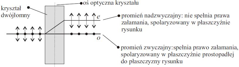 Rys. 2. Układ dwóch polaryzatorów ustawionych wzdłu osi padania światła.