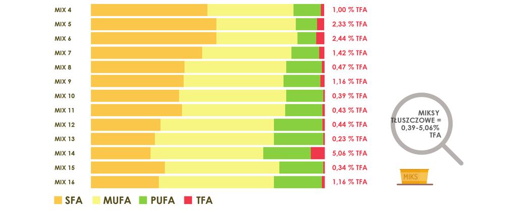 MIKSY TŁUSZCZOWE Profil tłuszczowy miksów do smarowania pieczywa zależy od proporcji tłuszczów wykorzystanych do jego produkcji i/lub metody ich utwardzania.