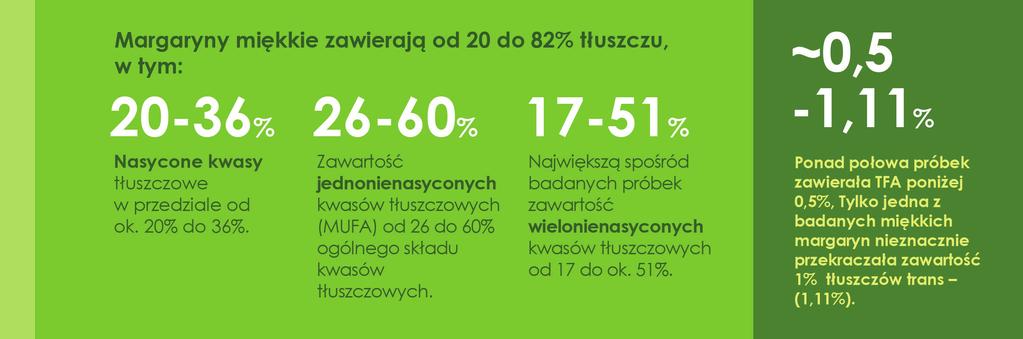 MARGARYNY MIĘKKIE / KUBKOWE Z przeprowadzonego badania wynika, że margaryny miękkie odznaczają się najniższą zawartością izomerów trans.