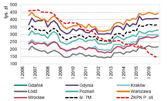 źródło: NBP opracowanie własne *) ważenie strukturą walutową