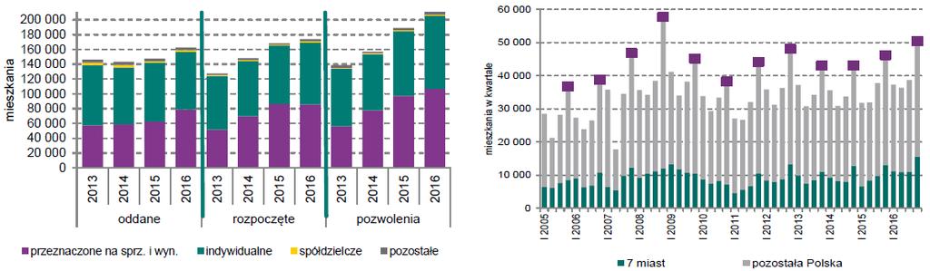 KTÓRYCH BUDOWĘ ROZPOCZĘTO POZWOLENIA WYDANE NA BUDOWĘ źródło: