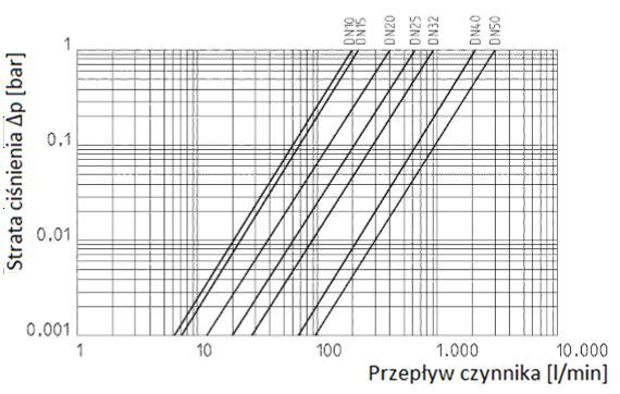 Wykresy: - spadek ciśnienia ( p) na zaworze w zależności od przepływu czynnika [l/min] i średnicy zaworu. Wykres wykonany dla wody o temp.