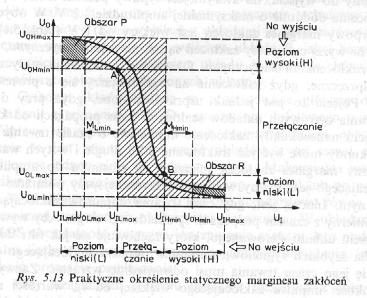 Margines zakłóceń Margines zakłóceń to maksymalna wartość napięcia zakłócającego (szumu), które dodane do sygnału wejściowego nie spowoduje