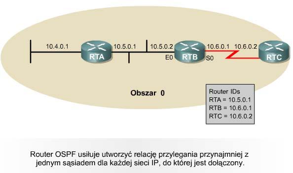 Czynności wykonywane przez OSPF Wykrywanie