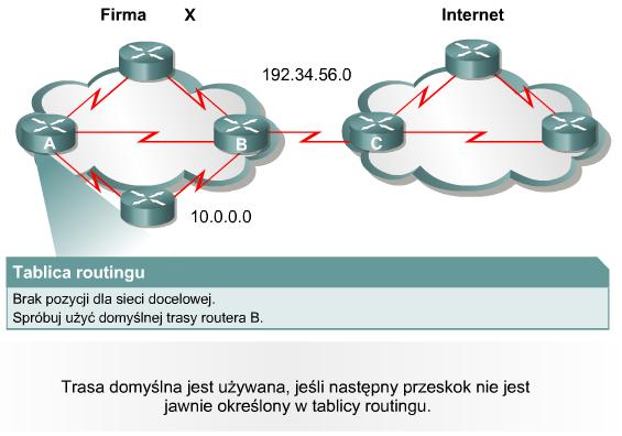 Propagowanie domyślnej trasy w protokole