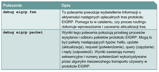 Polecenie debug EIGRP