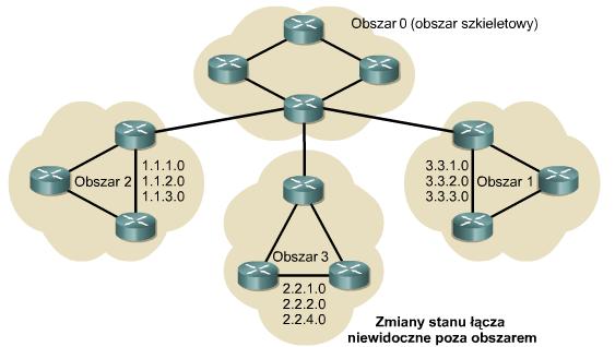 OSPF Procesy