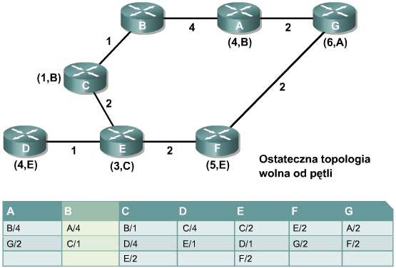 Algorytm SPF (Shortest Path First) Najlepszą trasą jest