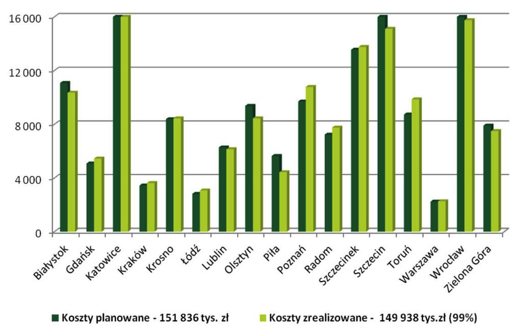 Ryc. 7. Koszty ochrony lasu przed zwierzyną w latach 2003-2012 (DGLP, GUS 2013) Fig. 7. The costs of forest protection against animals in the years 2003-2012 (DGLP, GUS 2013) Ryc. 8.